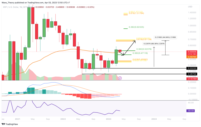XRP Preis Chart Tradingview