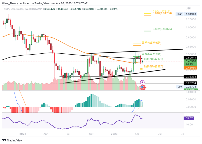 Ripple (XRP) Preis Chart