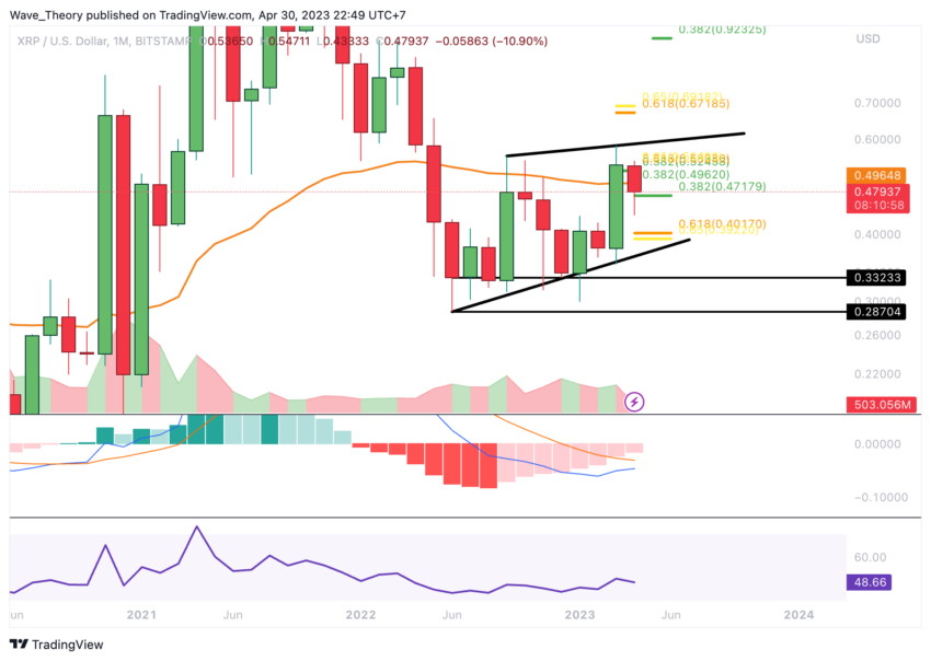 XRP Preis Chart Tradingview