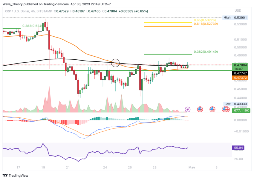 XRP Preis Chart Tradingview
