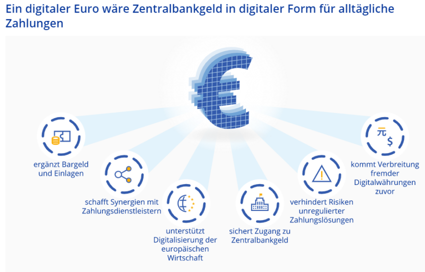 Digitaler Euro EZB