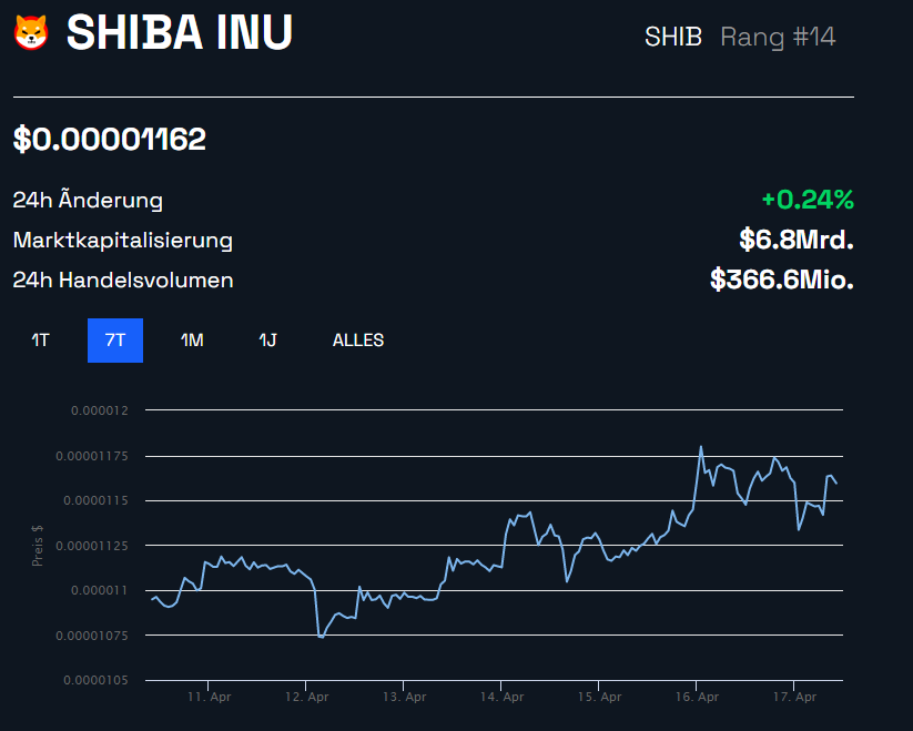 Shiba Inu Coin Chart