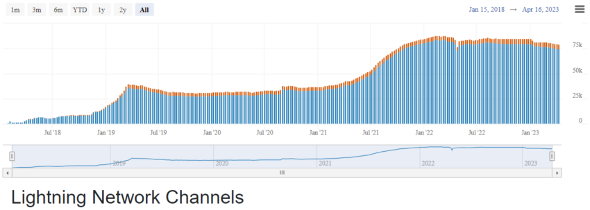 Bitcoin Lightning Channels Rückgang