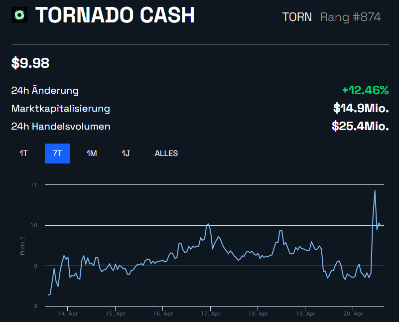 Tornado Cash (TORN) Kurs