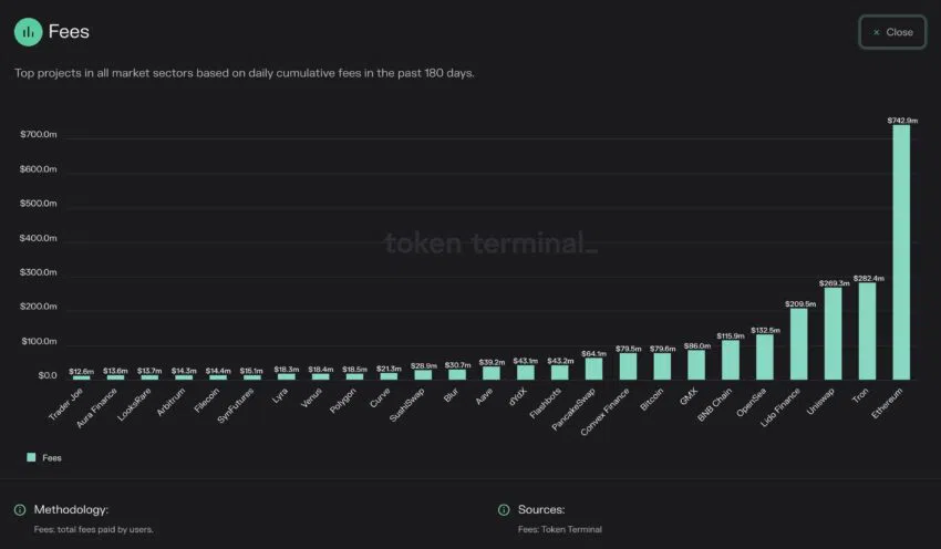 Netzwerkeinnahmen der top Blockchains