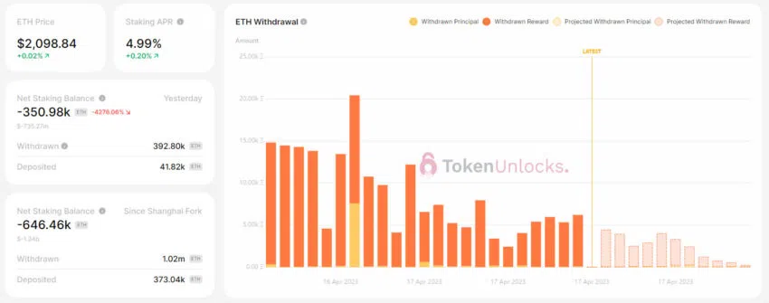 Staking Metriken für Ethereum