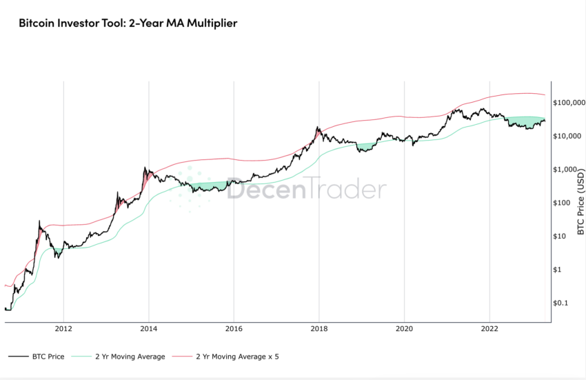 Bitcoin Preis On-Chain Analyse