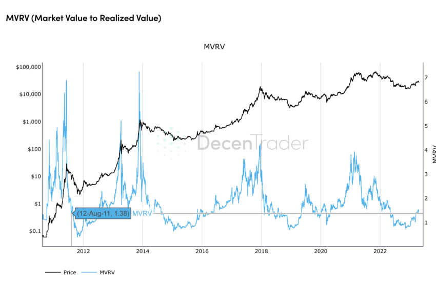 Bitcoin Preis On-Chain Analyse