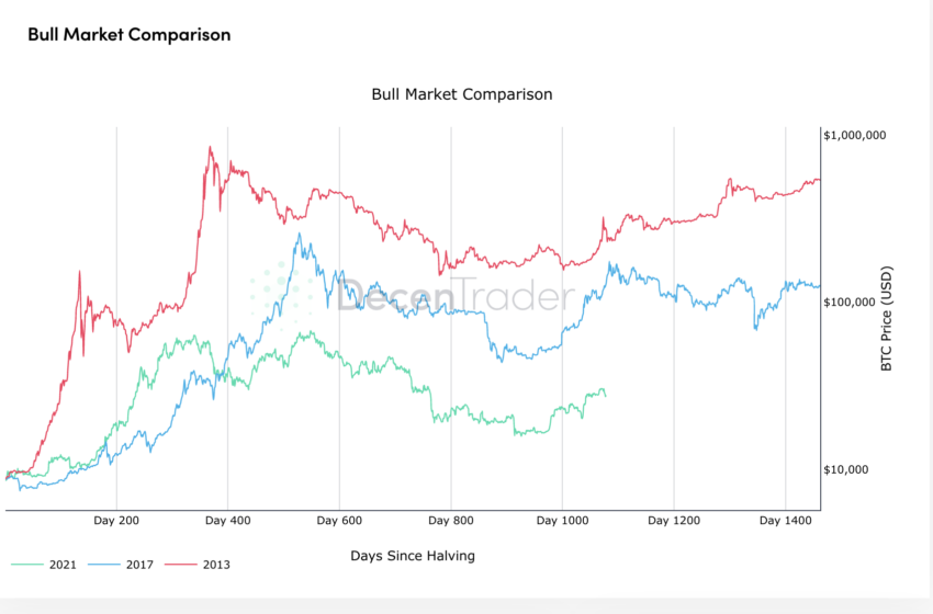 Bitcoin Preis On-Chain Analyse