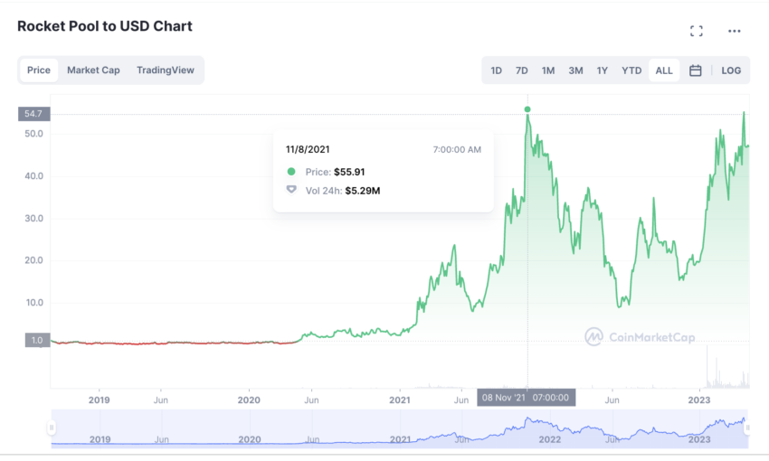 Rocket Pool (RPL) auf Coinmarketcap