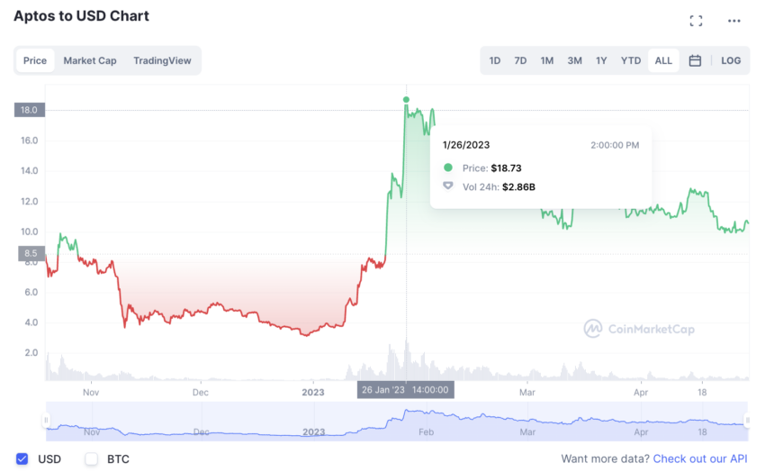 Aptos (APT) auf Coinmarketcap