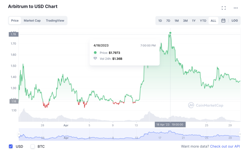 Arbitrum (ARB) auf Coinmarketcap