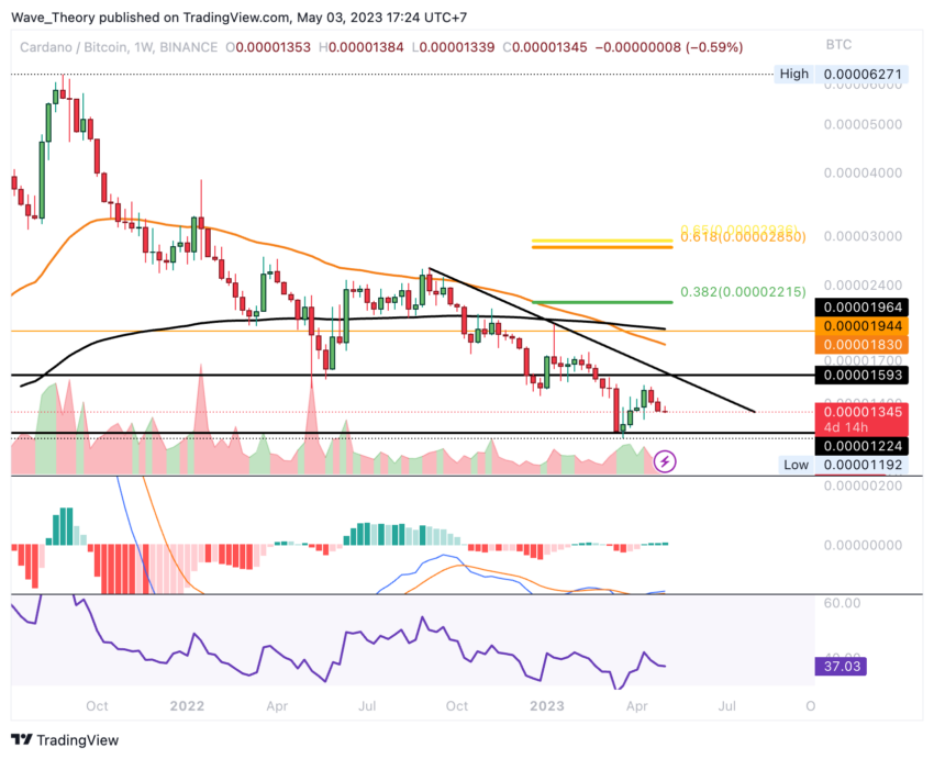 Cardano Preis Chart von Tradingview