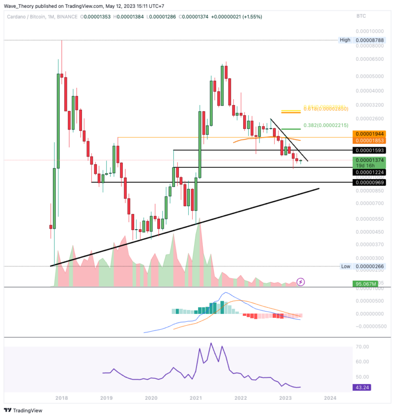 ADA Chart Analyse BeInCrypto