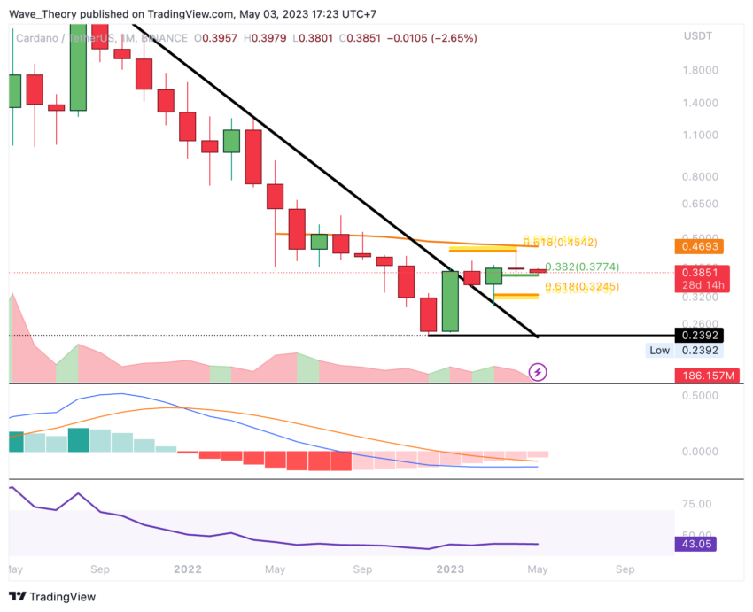 Cardano Preis Chart von Tradingview