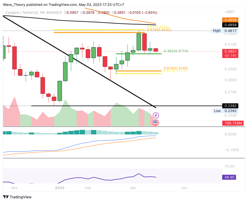 Cardano Preis Chart von Tradingview