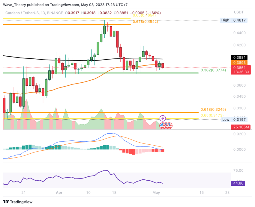 Cardano Preis Chart von Tradingview