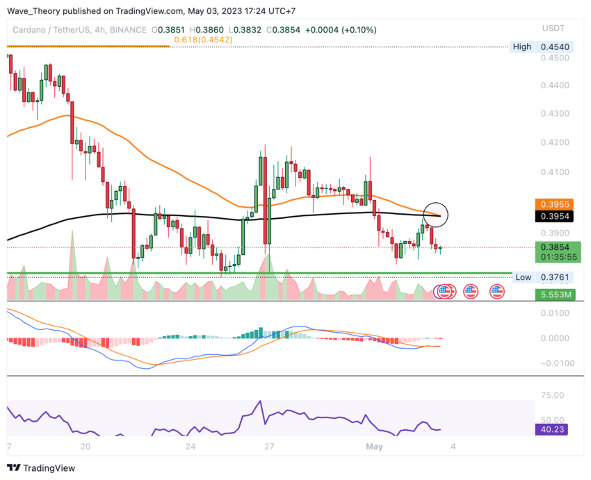 Cardano Preis Chart von Tradingview