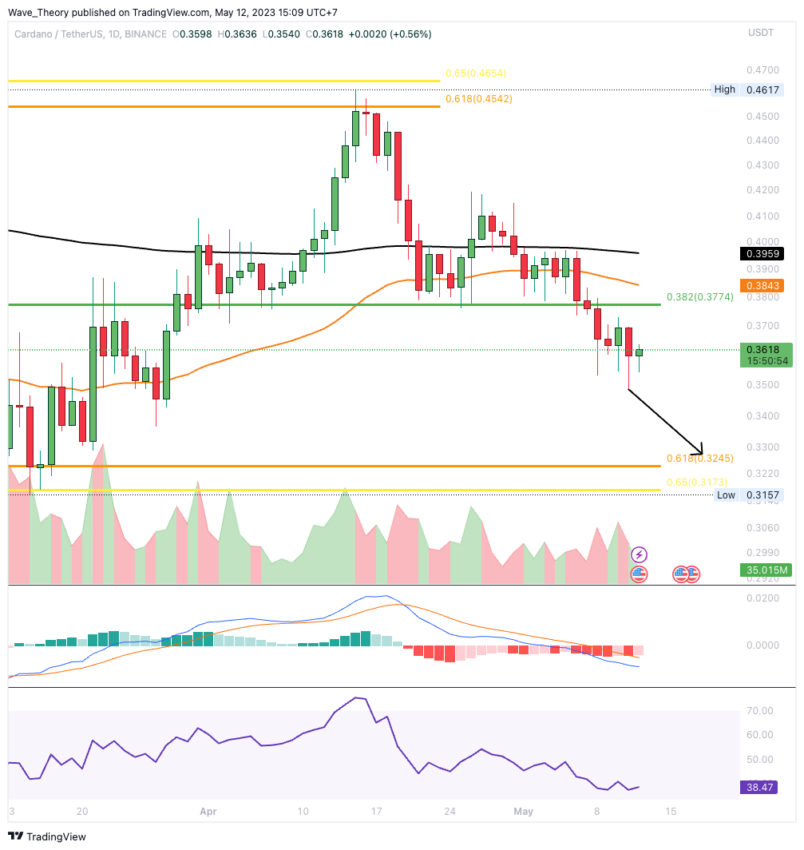 ADA Chart Analyse BeInCrypto