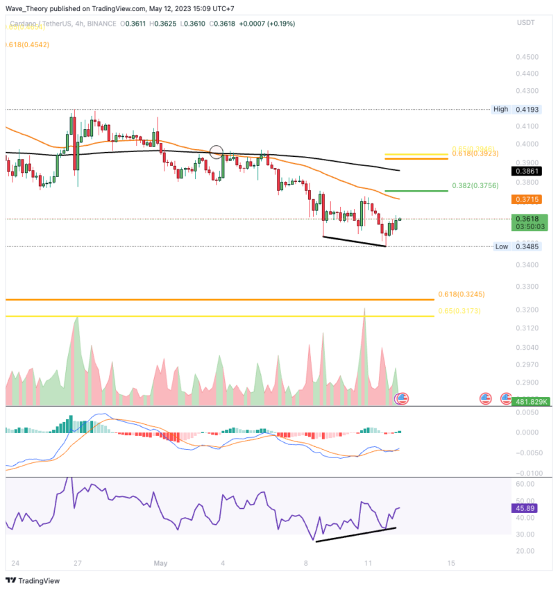 ADA Chart Analyse BeInCrypto