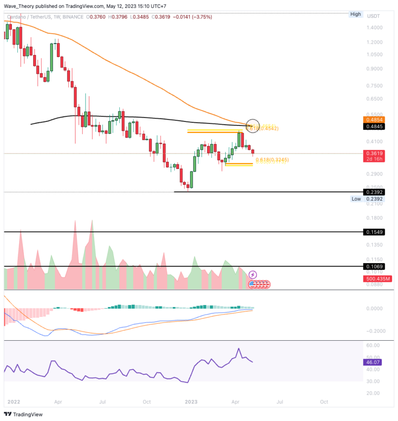 ADA Chart Analyse BeInCrypto
