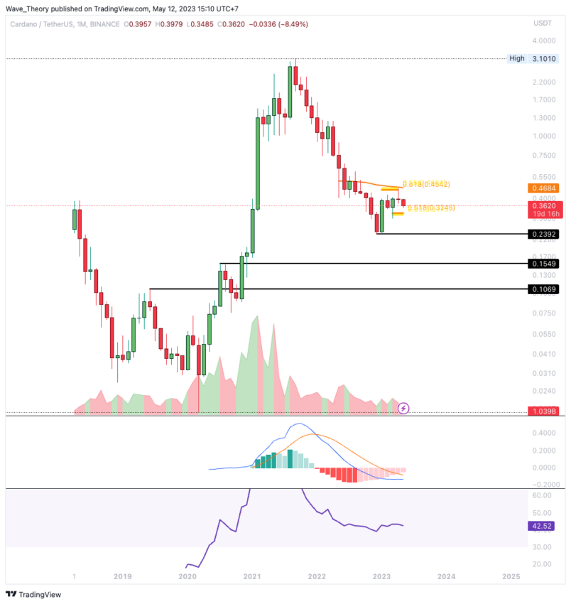 ADA Chart Analyse BeInCrypto
