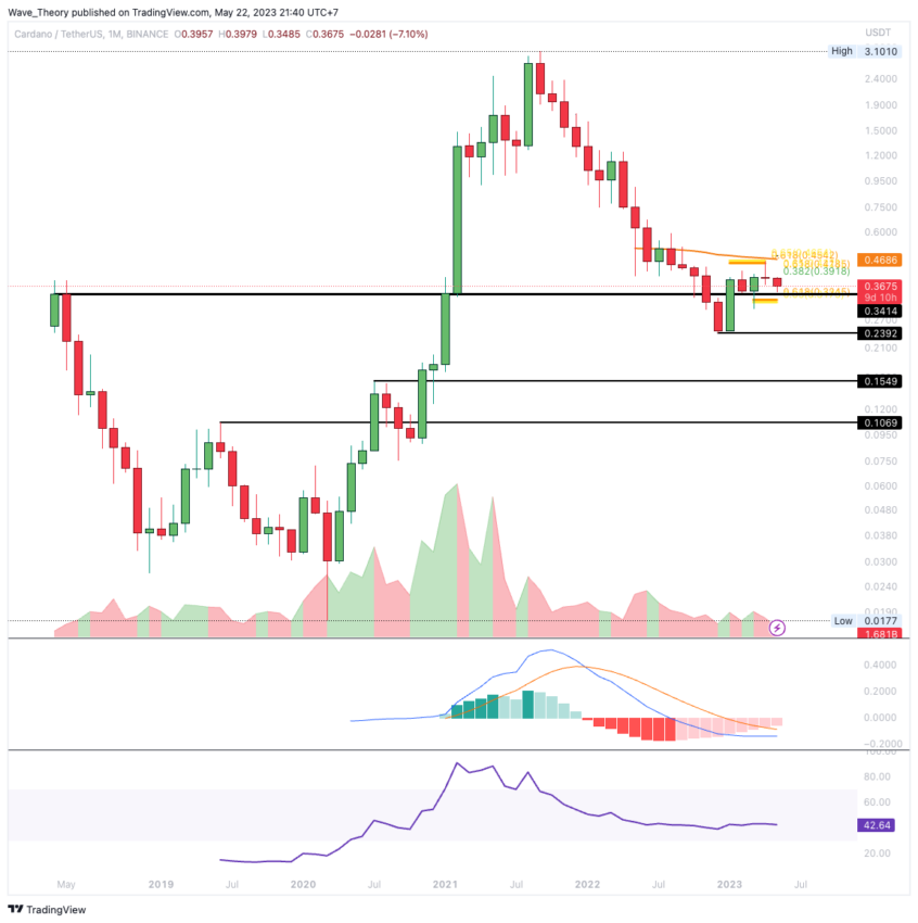 ADA Chart Analyse BeInCrypto