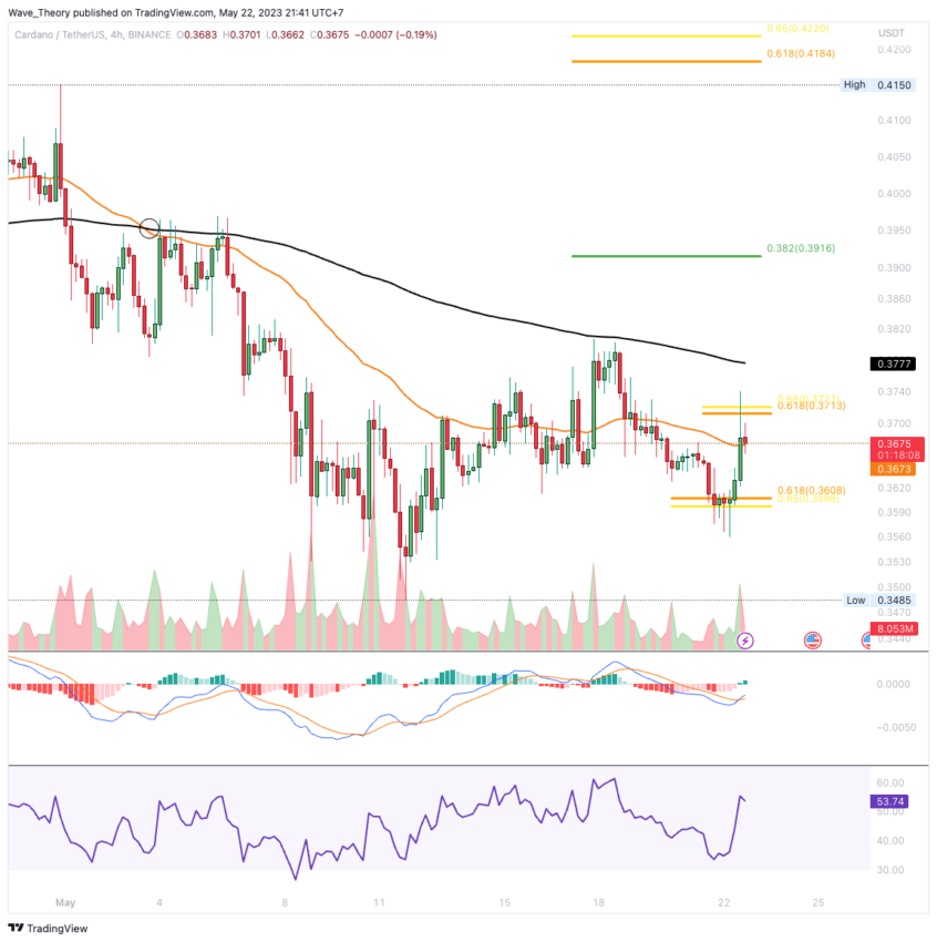 ADA Chart Analyse BeInCrypto