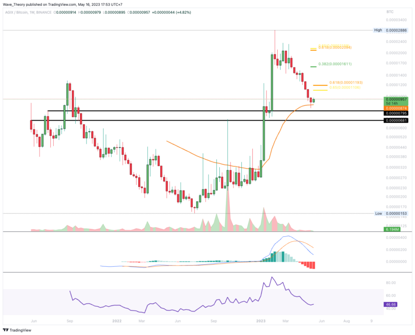 Gegen BTC am 50-Monate-EMA