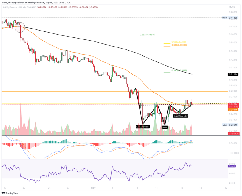 Death Cross im 4H-Chart
