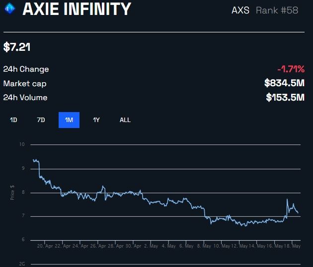 Axie Infinity Kurs AXS