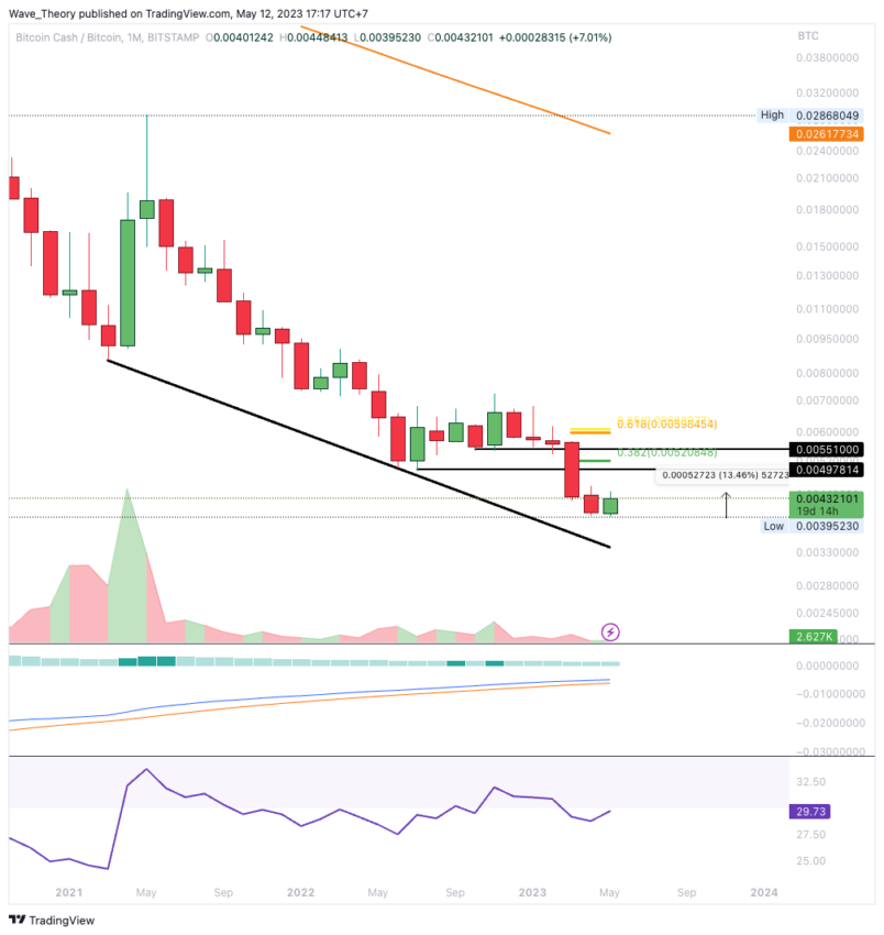 BCH Chart Analyse BeInCrypto