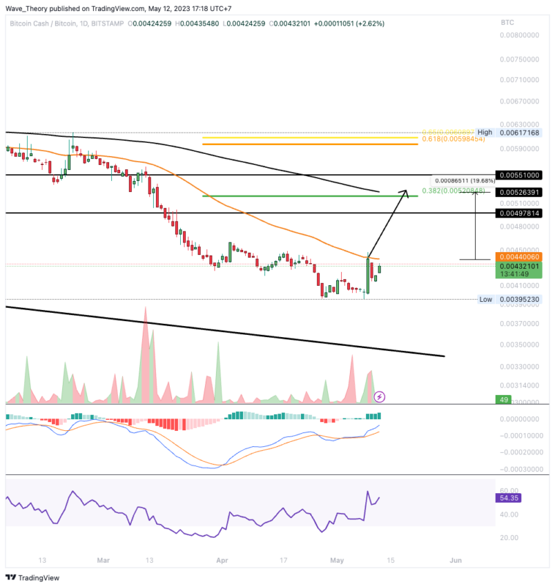 BCH Chart Analyse BeInCrypto