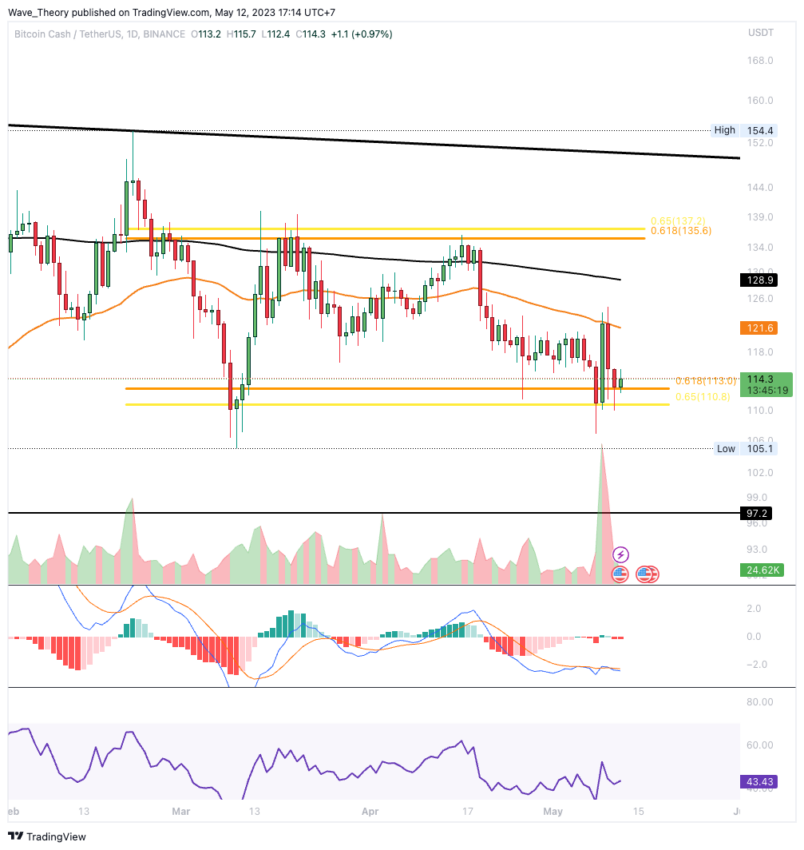 BCH Chart Analyse BeInCrypto