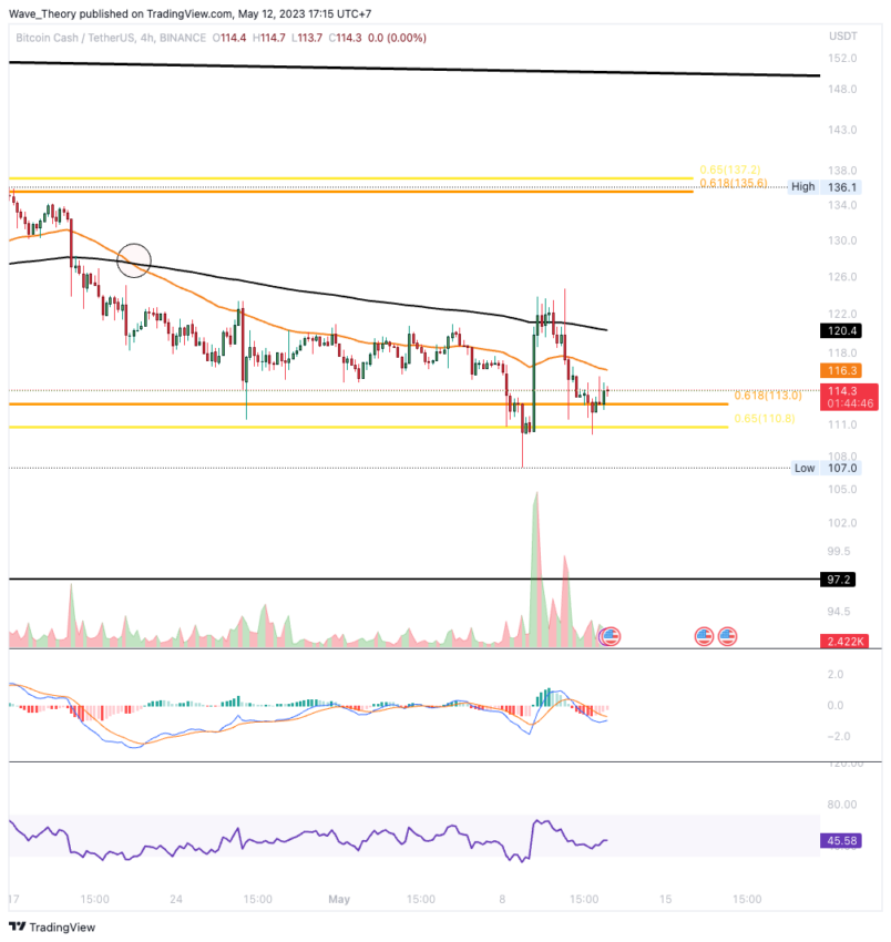 BCH Chart Analyse BeInCrypto