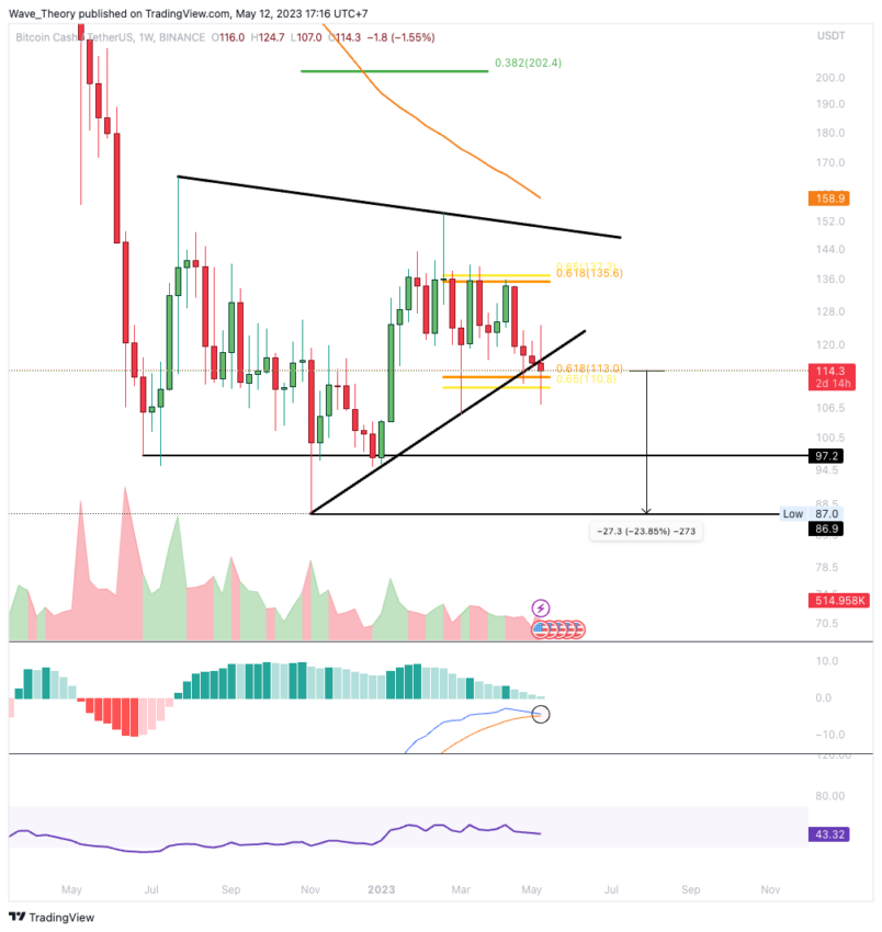 BCH Chart Analyse BeInCrypto