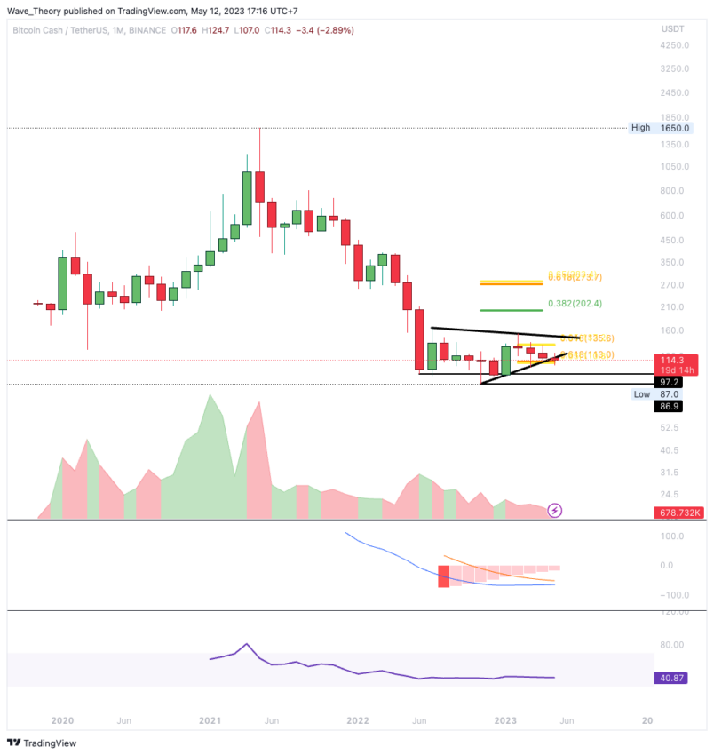 BCH Chart Analyse BeInCrypto