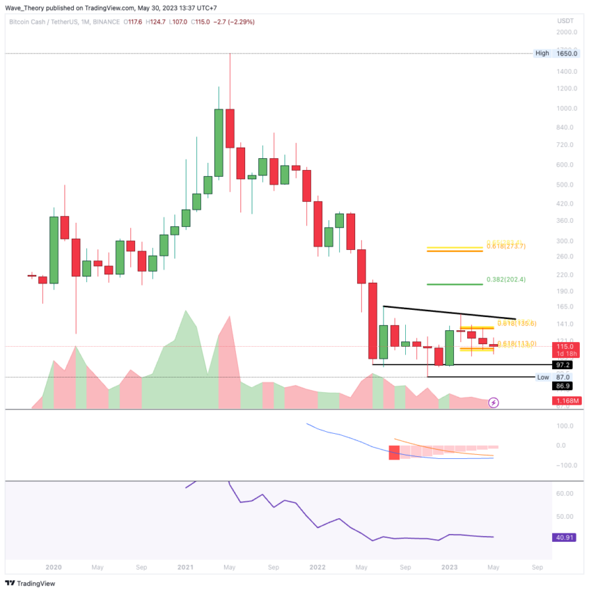 BCH Chart Analyse BeInCrypto