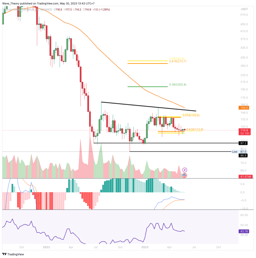 BCH Chart Analyse BeInCrypto