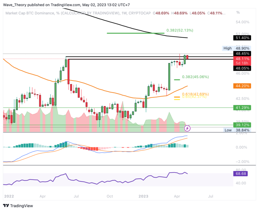 Bitcoin Dominanz Prognose - Analyse