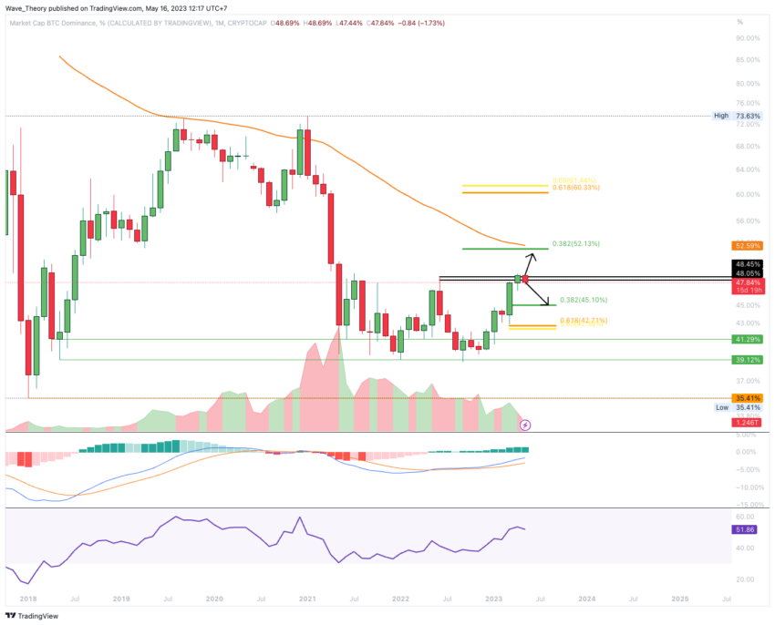 Bitcoin Dominanz Analyse BeInCrypto