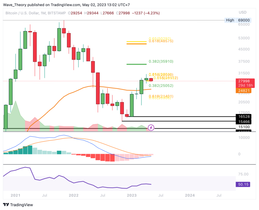 Bitcoin Kurs Prognose - Preisanalyse
