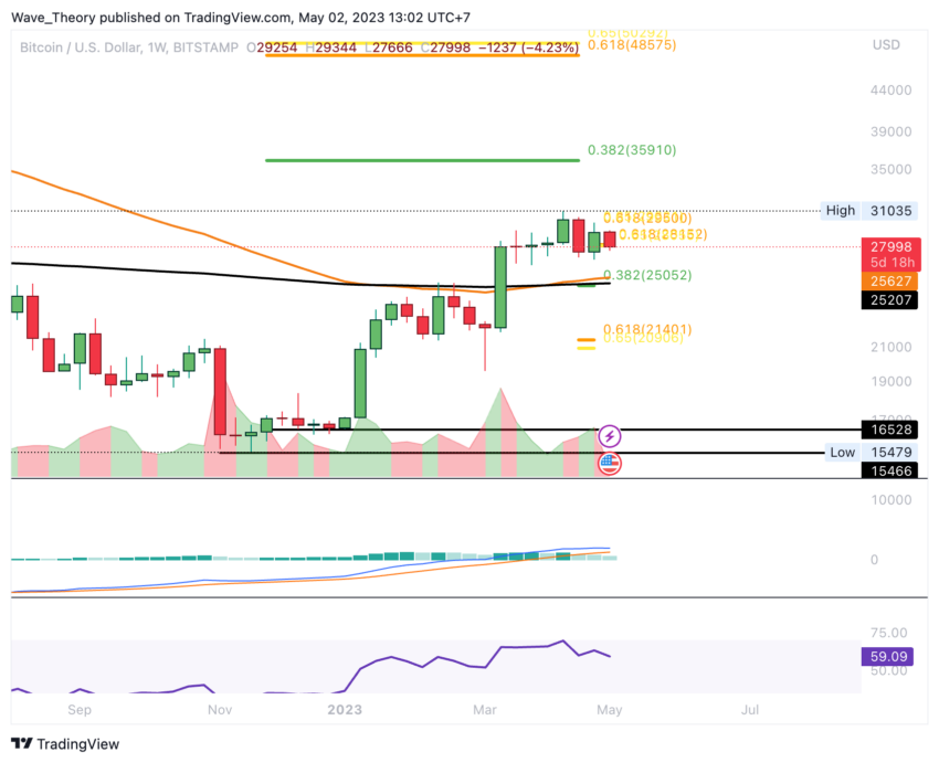 Bitcoin Kurs Prognose - Preisanalyse