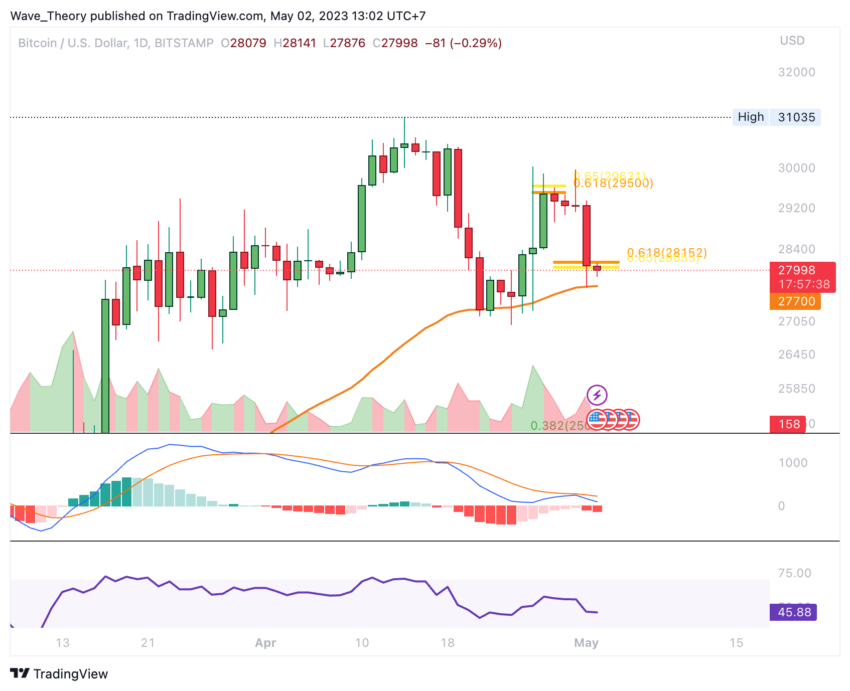 Bitcoin Kurs Prognose - Preisanalyse