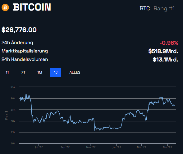 Bitcoin Kurs Chart Jahresansicht