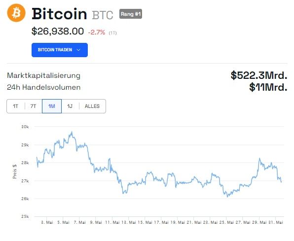 Bitcoin Kurs Chart Mai