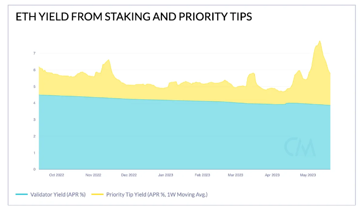ETH Yield Zinsen Grafik