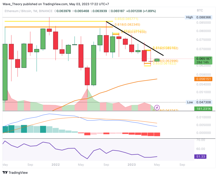 Ethereum Kursanalyse von BeInCrypto