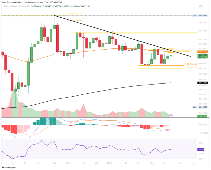 Ethereum Chart Analyse BeInCrypto