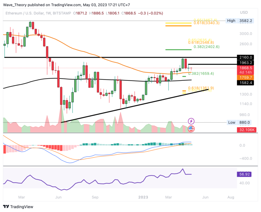 Ethereum Kursanalyse von BeInCrypto